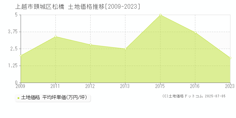 頸城区松橋(上越市)の土地価格推移グラフ(坪単価)[2009-2023年]