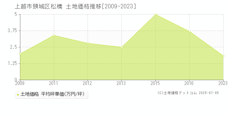 上越市頸城区松橋の土地価格推移グラフ 