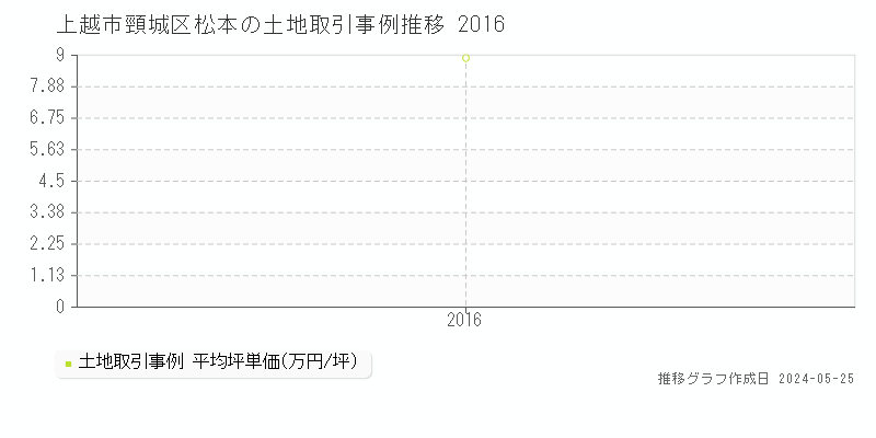 上越市頸城区松本の土地価格推移グラフ 