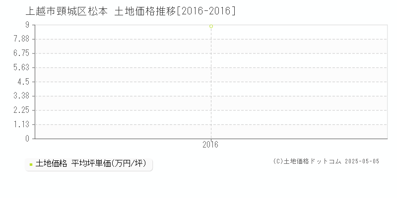 頸城区松本(上越市)の土地価格推移グラフ(坪単価)[2016-2016年]