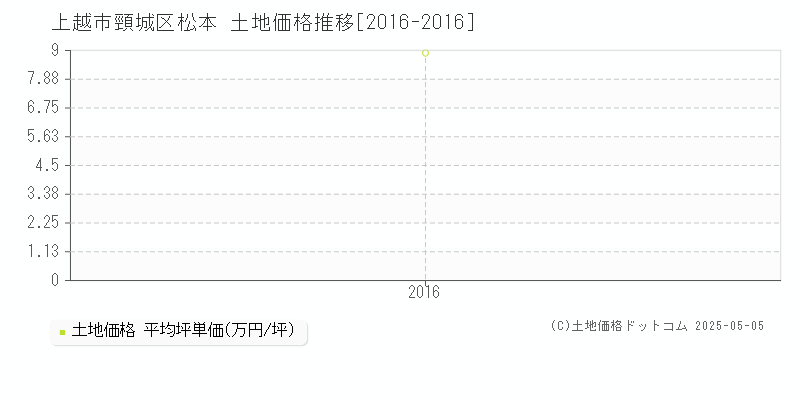 上越市頸城区松本の土地価格推移グラフ 