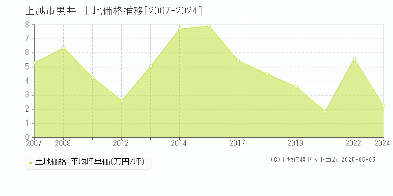 黒井(上越市)の土地価格推移グラフ(坪単価)[2007-2024年]