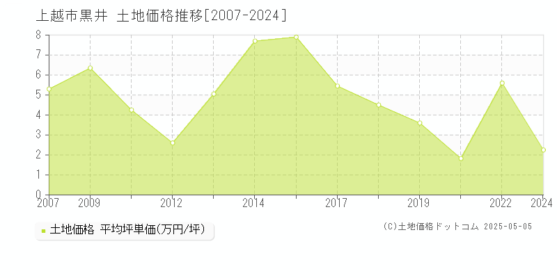 上越市黒井の土地価格推移グラフ 