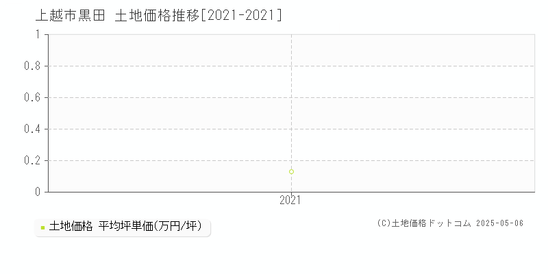 黒田(上越市)の土地価格推移グラフ(坪単価)[2021-2021年]