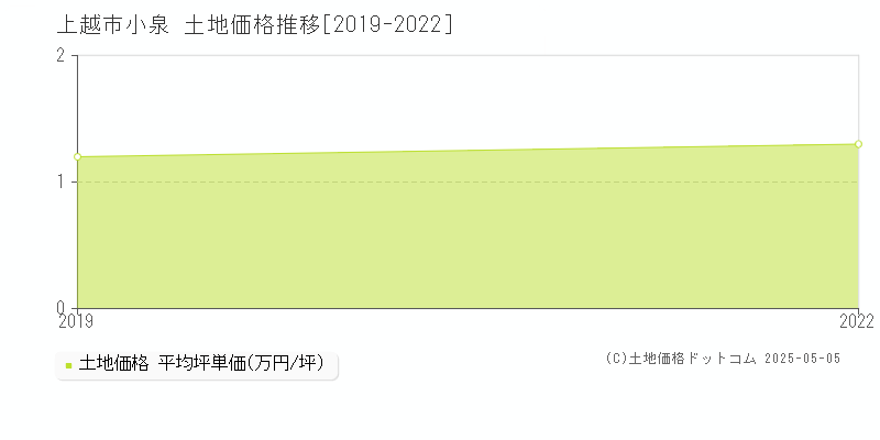 小泉(上越市)の土地価格推移グラフ(坪単価)[2019-2022年]