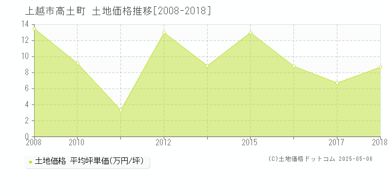 高土町(上越市)の土地価格推移グラフ(坪単価)[2008-2018年]
