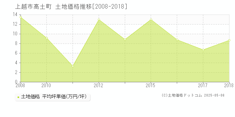 上越市高土町の土地取引事例推移グラフ 