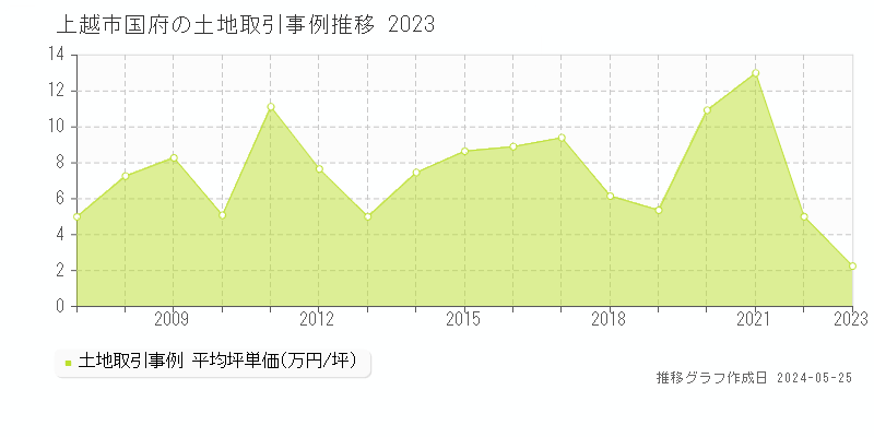 上越市国府の土地取引事例推移グラフ 