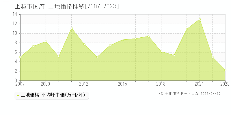 上越市国府の土地価格推移グラフ 