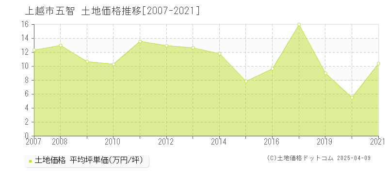 上越市五智の土地価格推移グラフ 