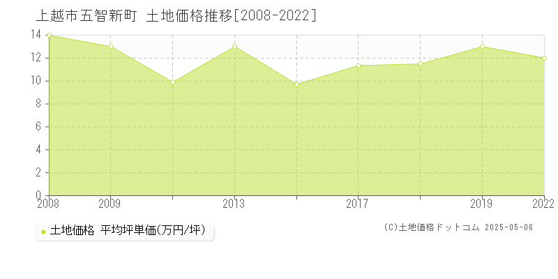 五智新町(上越市)の土地価格推移グラフ(坪単価)[2008-2022年]