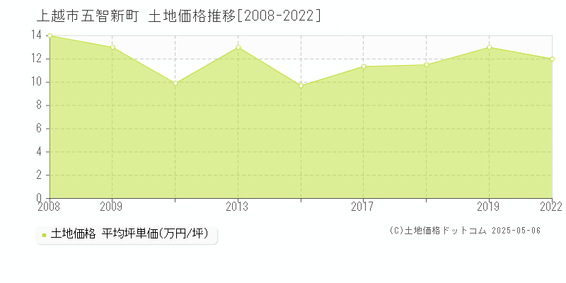 上越市五智新町の土地取引事例推移グラフ 