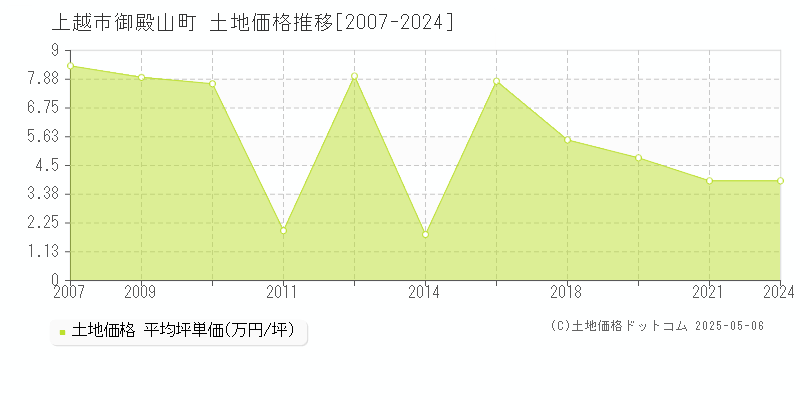 御殿山町(上越市)の土地価格推移グラフ(坪単価)[2007-2024年]