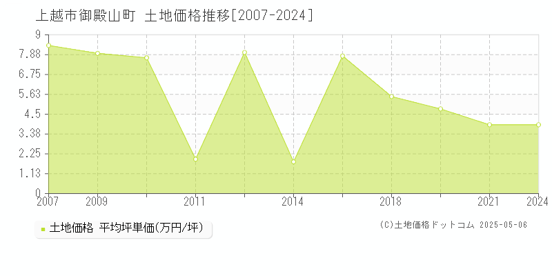 上越市御殿山町の土地価格推移グラフ 