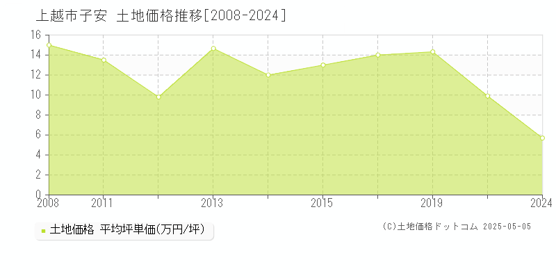 子安(上越市)の土地価格推移グラフ(坪単価)[2008-2024年]