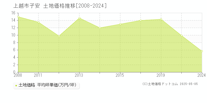 上越市子安の土地価格推移グラフ 