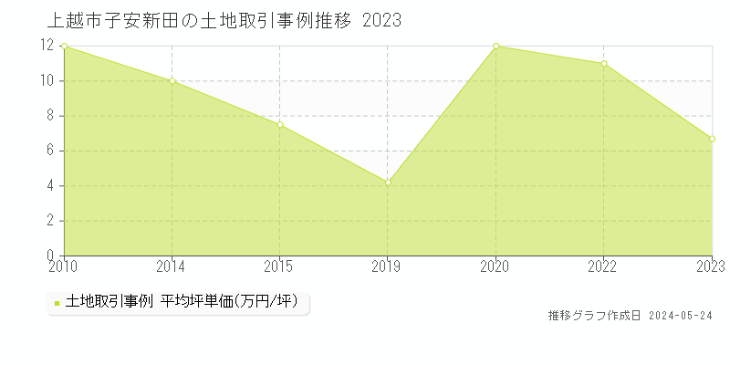 上越市子安新田の土地価格推移グラフ 