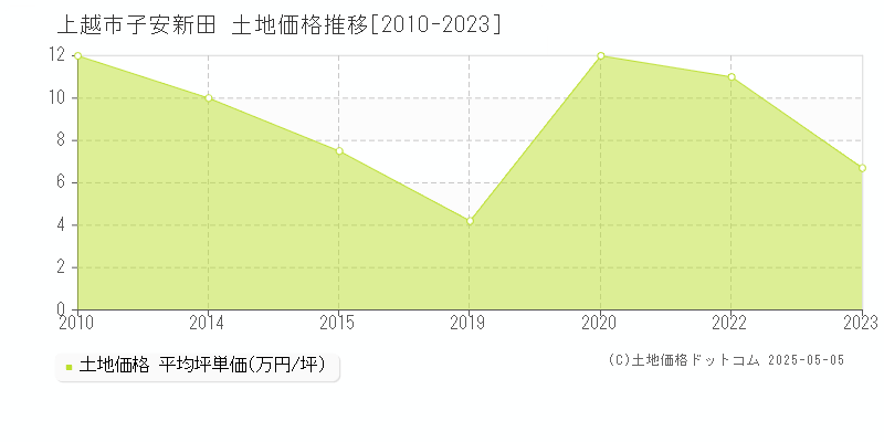 子安新田(上越市)の土地価格推移グラフ(坪単価)[2010-2023年]