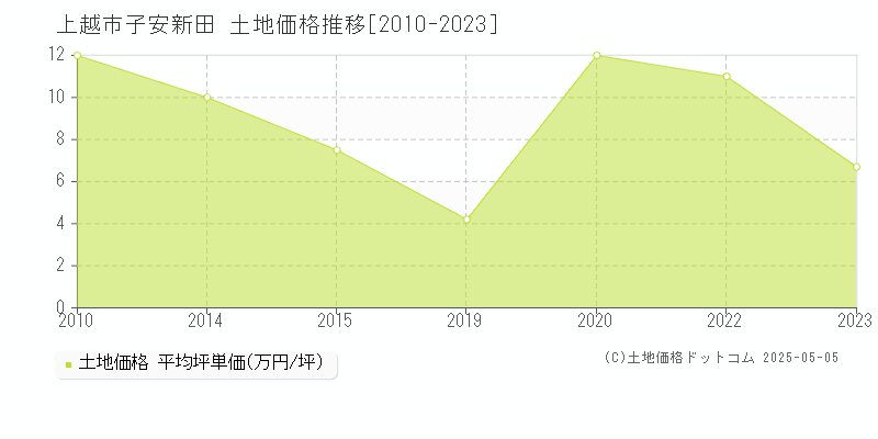 上越市子安新田の土地価格推移グラフ 