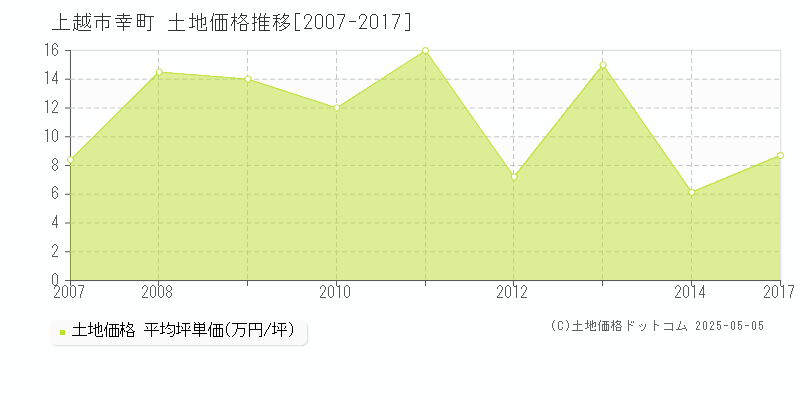 幸町(上越市)の土地価格推移グラフ(坪単価)[2007-2017年]