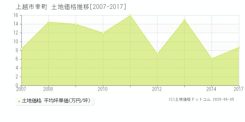 上越市幸町の土地価格推移グラフ 