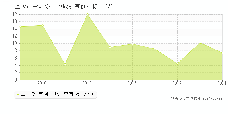 上越市栄町の土地価格推移グラフ 