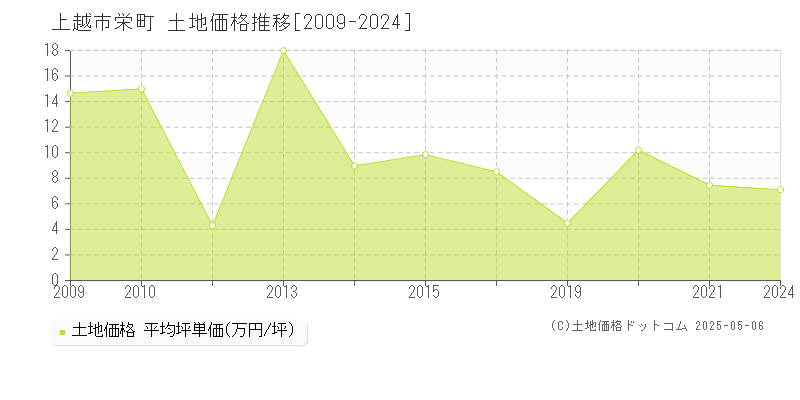 栄町(上越市)の土地価格推移グラフ(坪単価)[2009-2024年]