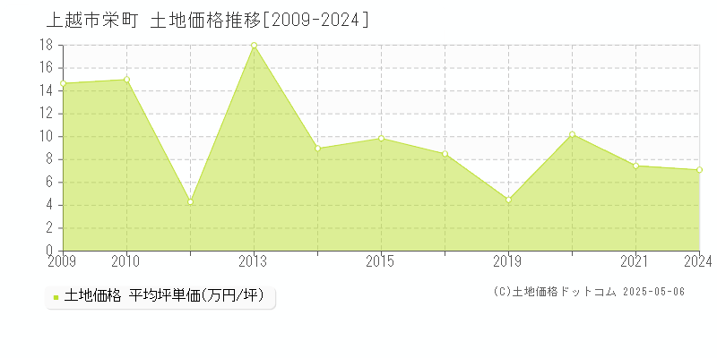 上越市栄町の土地価格推移グラフ 