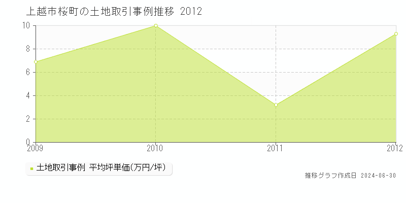 上越市桜町の土地取引事例推移グラフ 