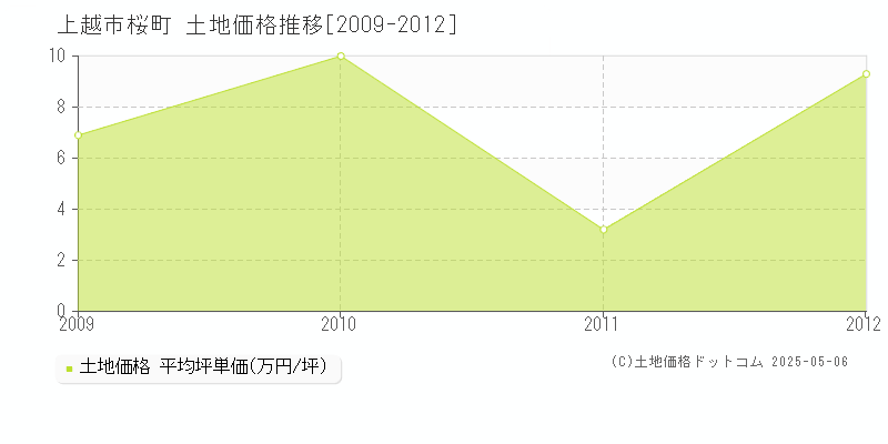 桜町(上越市)の土地価格推移グラフ(坪単価)[2009-2012年]