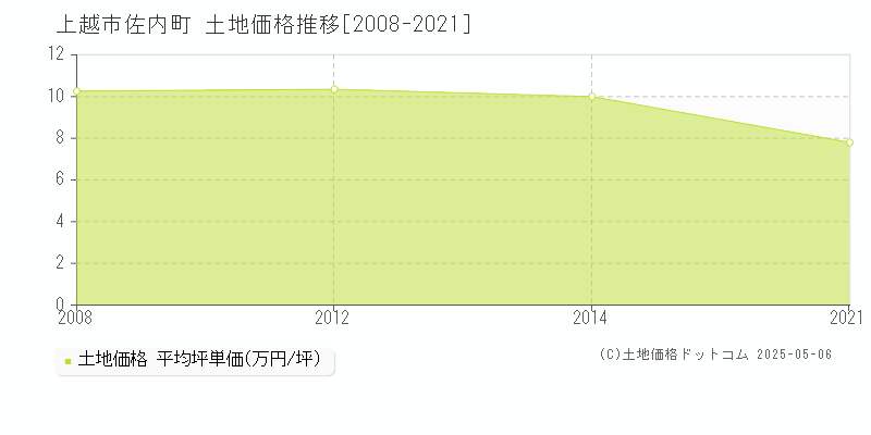 佐内町(上越市)の土地価格推移グラフ(坪単価)[2008-2021年]