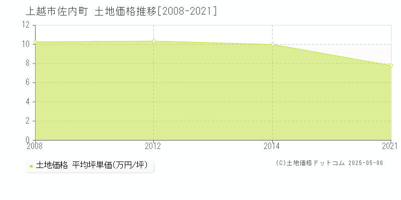 上越市佐内町の土地価格推移グラフ 