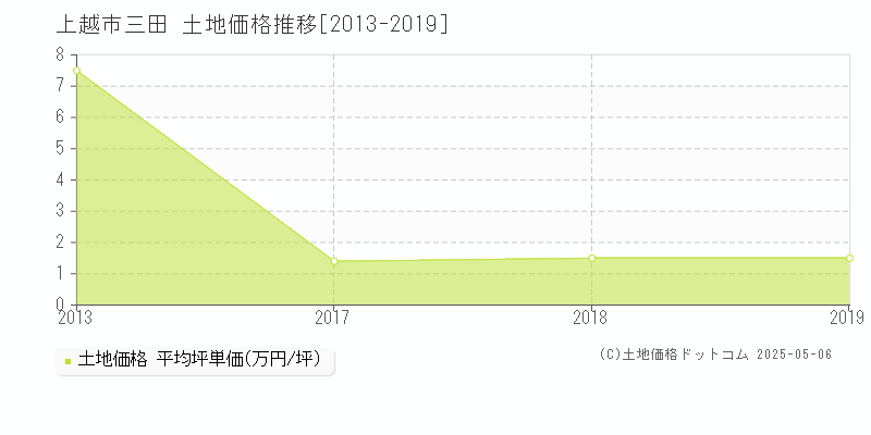 三田(上越市)の土地価格推移グラフ(坪単価)[2013-2019年]