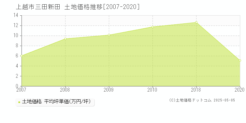 三田新田(上越市)の土地価格推移グラフ(坪単価)[2007-2020年]
