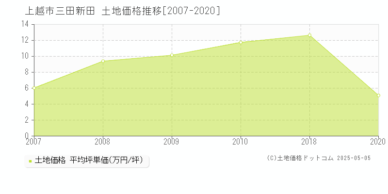 上越市三田新田の土地価格推移グラフ 