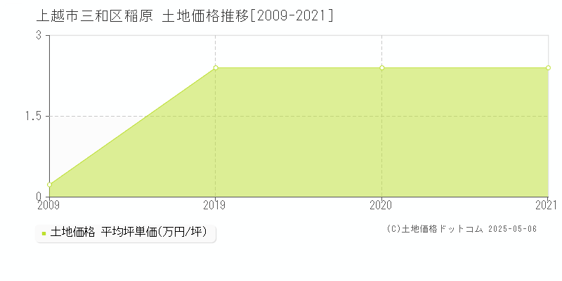 三和区稲原(上越市)の土地価格推移グラフ(坪単価)[2009-2021年]