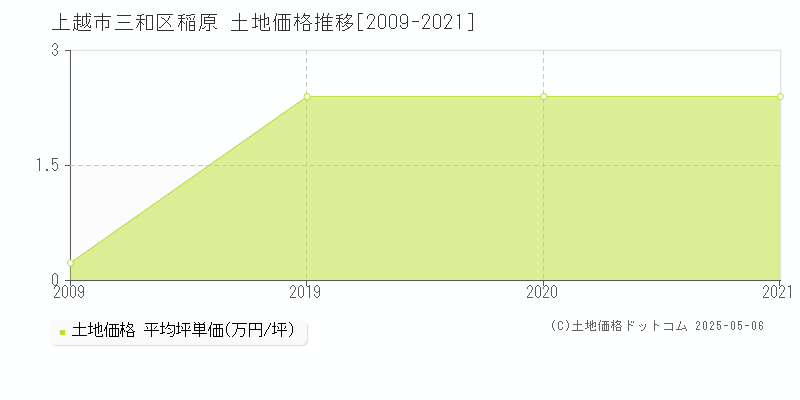 上越市三和区稲原の土地価格推移グラフ 