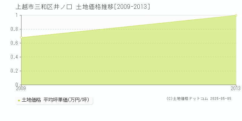 三和区井ノ口(上越市)の土地価格推移グラフ(坪単価)[2009-2013年]