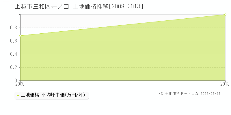 上越市三和区井ノ口の土地価格推移グラフ 