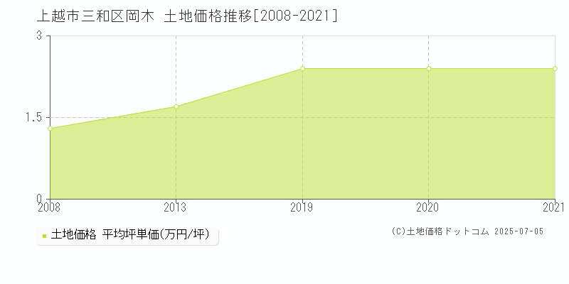 三和区岡木(上越市)の土地価格推移グラフ(坪単価)[2008-2021年]