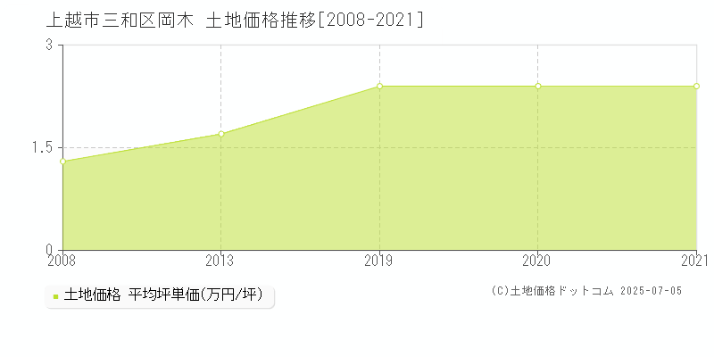 上越市三和区岡木の土地価格推移グラフ 