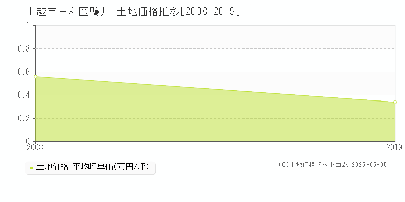 三和区鴨井(上越市)の土地価格推移グラフ(坪単価)[2008-2019年]