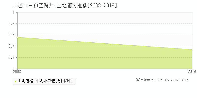 上越市三和区鴨井の土地価格推移グラフ 