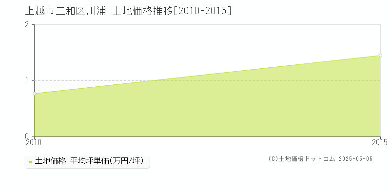 三和区川浦(上越市)の土地価格推移グラフ(坪単価)[2010-2015年]