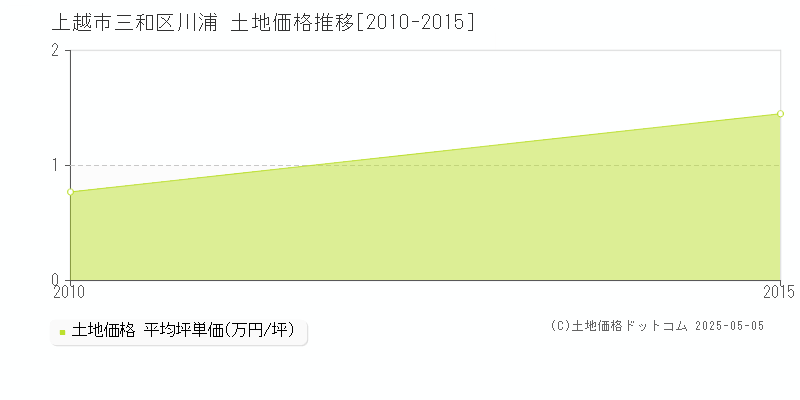 上越市三和区川浦の土地価格推移グラフ 
