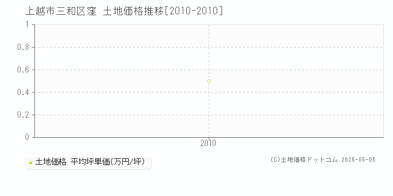 三和区窪(上越市)の土地価格推移グラフ(坪単価)[2010-2010年]