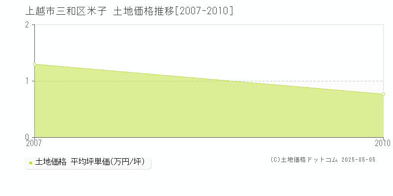 三和区米子(上越市)の土地価格推移グラフ(坪単価)[2007-2010年]