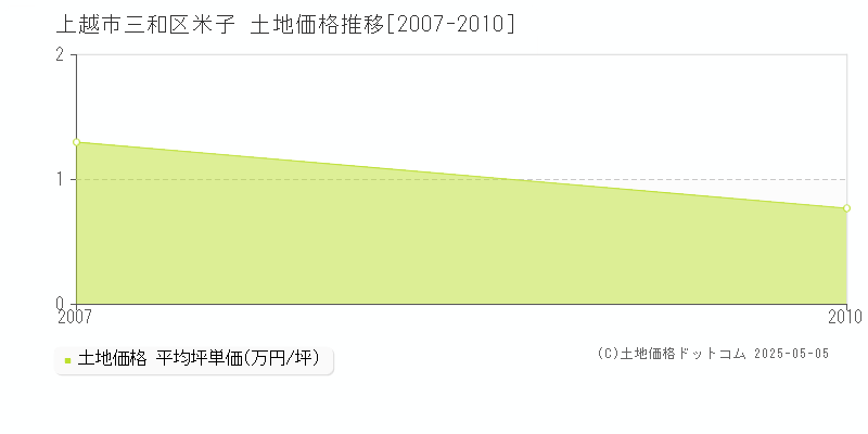 上越市三和区米子の土地価格推移グラフ 