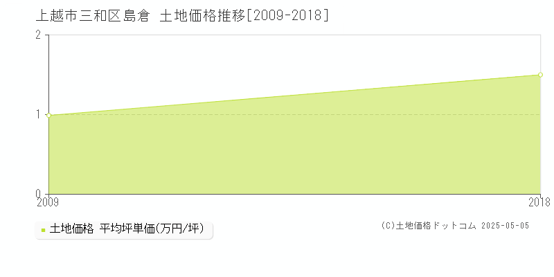 三和区島倉(上越市)の土地価格推移グラフ(坪単価)[2009-2018年]