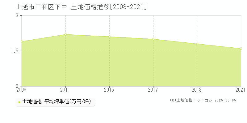 三和区下中(上越市)の土地価格推移グラフ(坪単価)[2008-2021年]